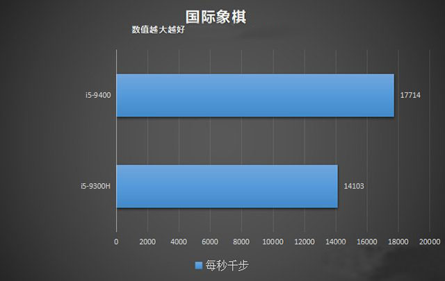 臺(tái)式機(jī)和筆記本CPU性能差多少？臺(tái)式機(jī)CPU和筆記本CPU性能差距對比