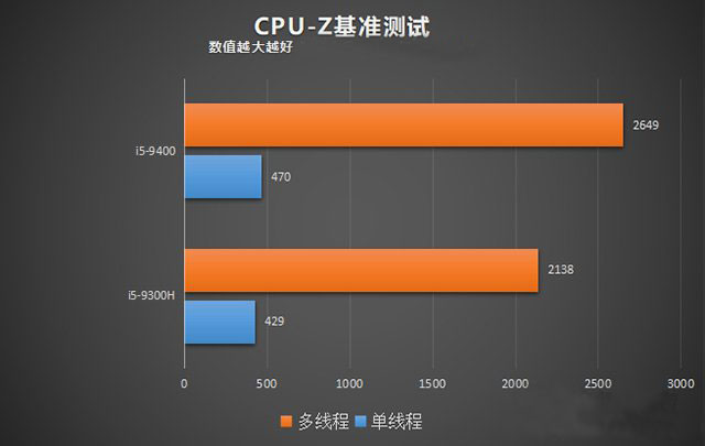臺(tái)式機(jī)和筆記本CPU性能差多少？臺(tái)式機(jī)CPU和筆記本CPU性能差距對比